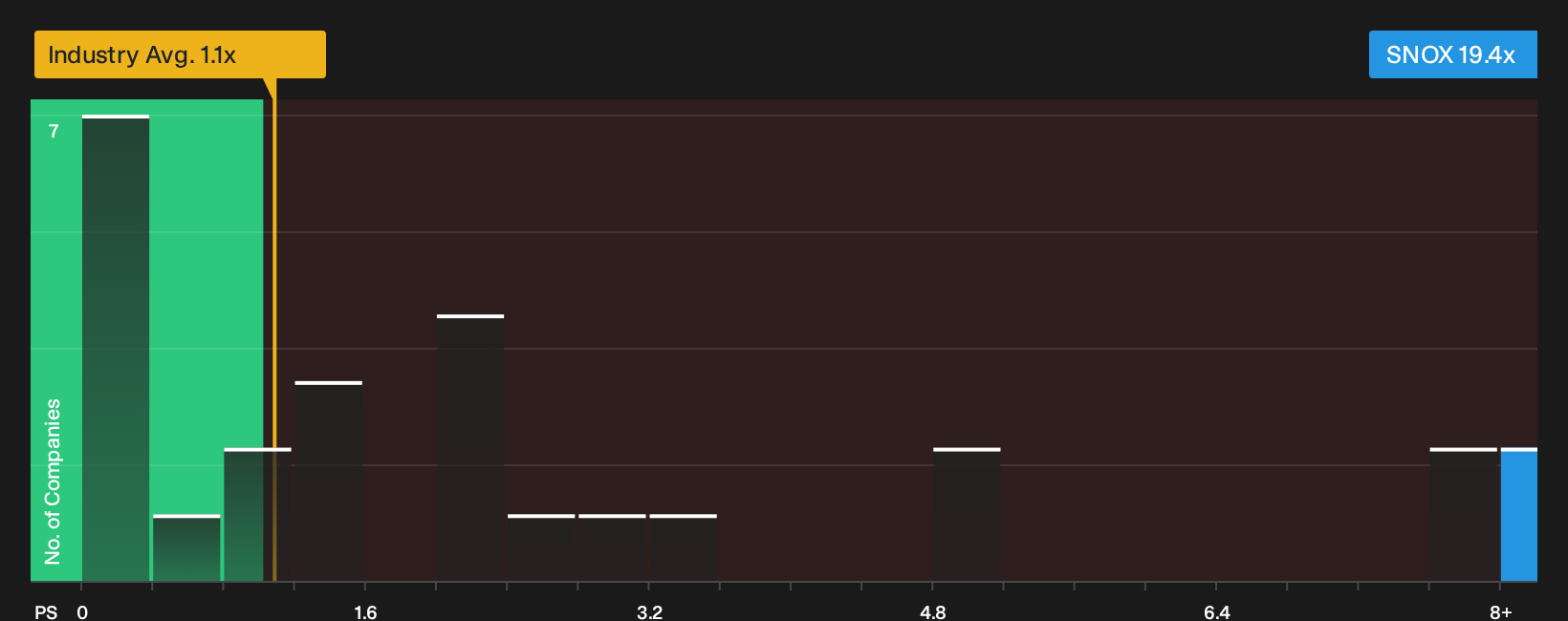 OFEX:SNOX P/S Ratio as at Oct 2026
