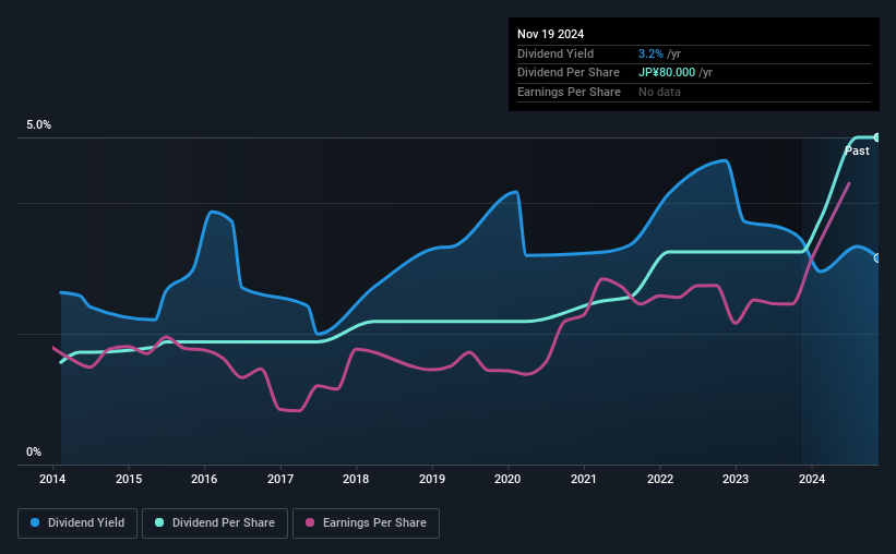 historic-dividend