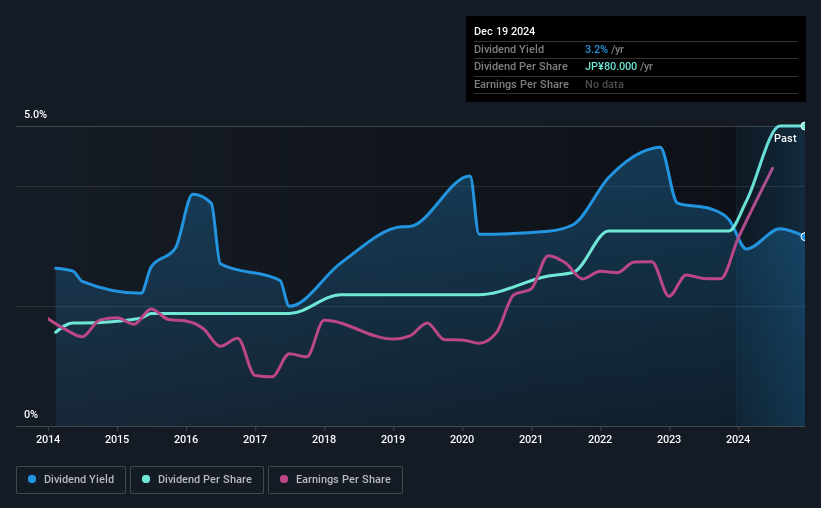 historic-dividend