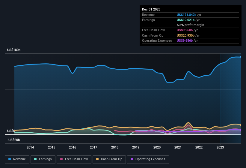 earnings-and-revenue-history