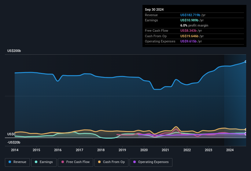 earnings-and-revenue-history