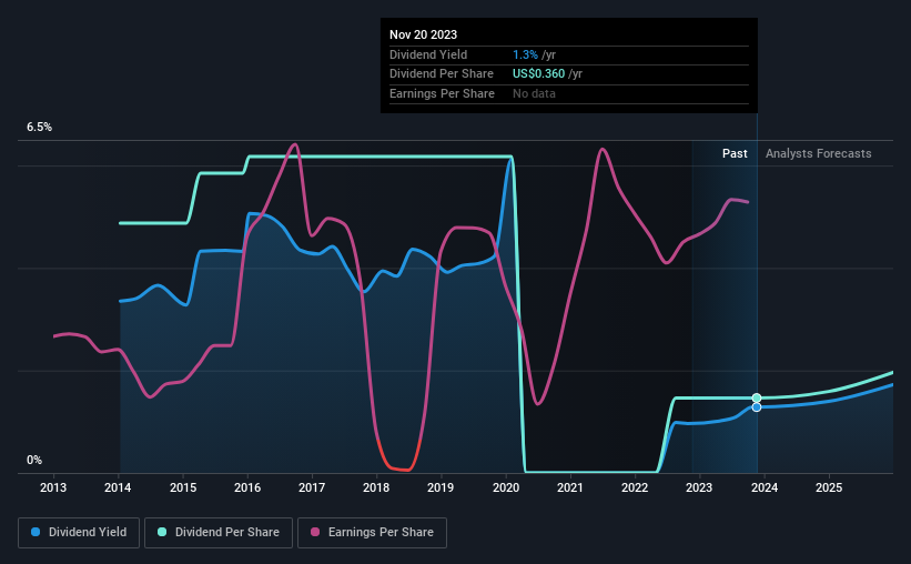 عائد تاريخي