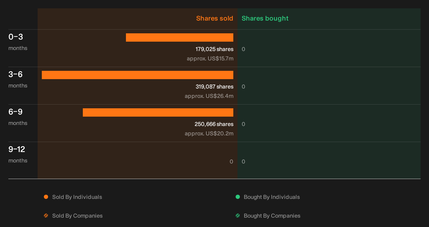 NYSE:GM Insider Trading Volume as at Oct 2026