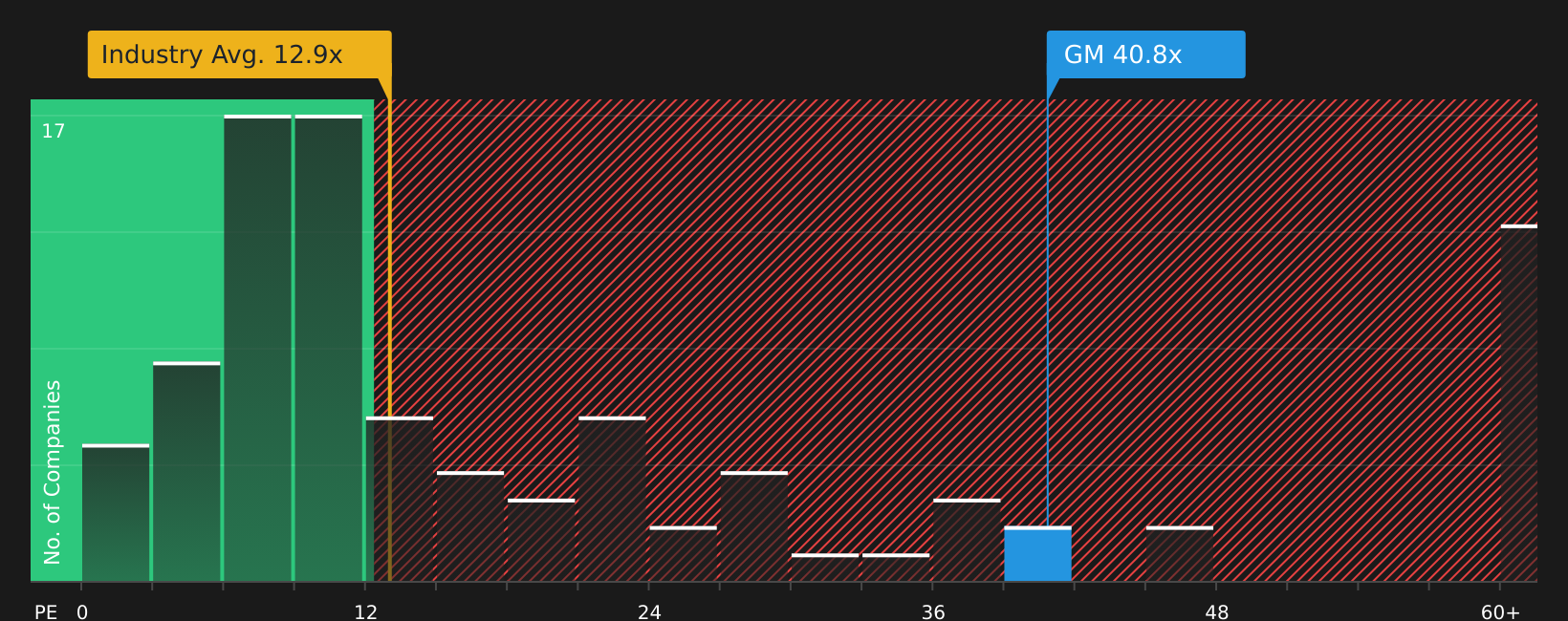 NYSE:GM P/E Ratio as at Aug 2026