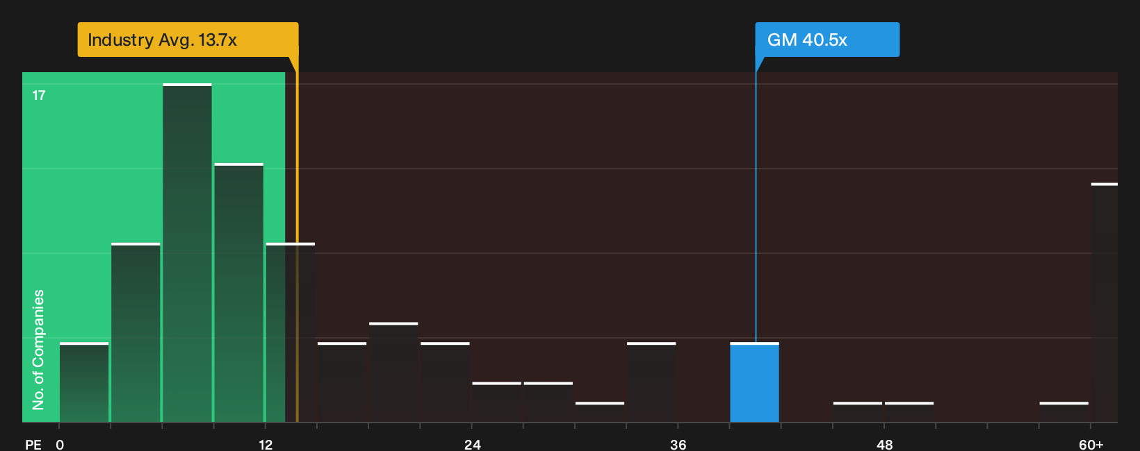 NYSE:GM P/E Ratio as at Sep 2026