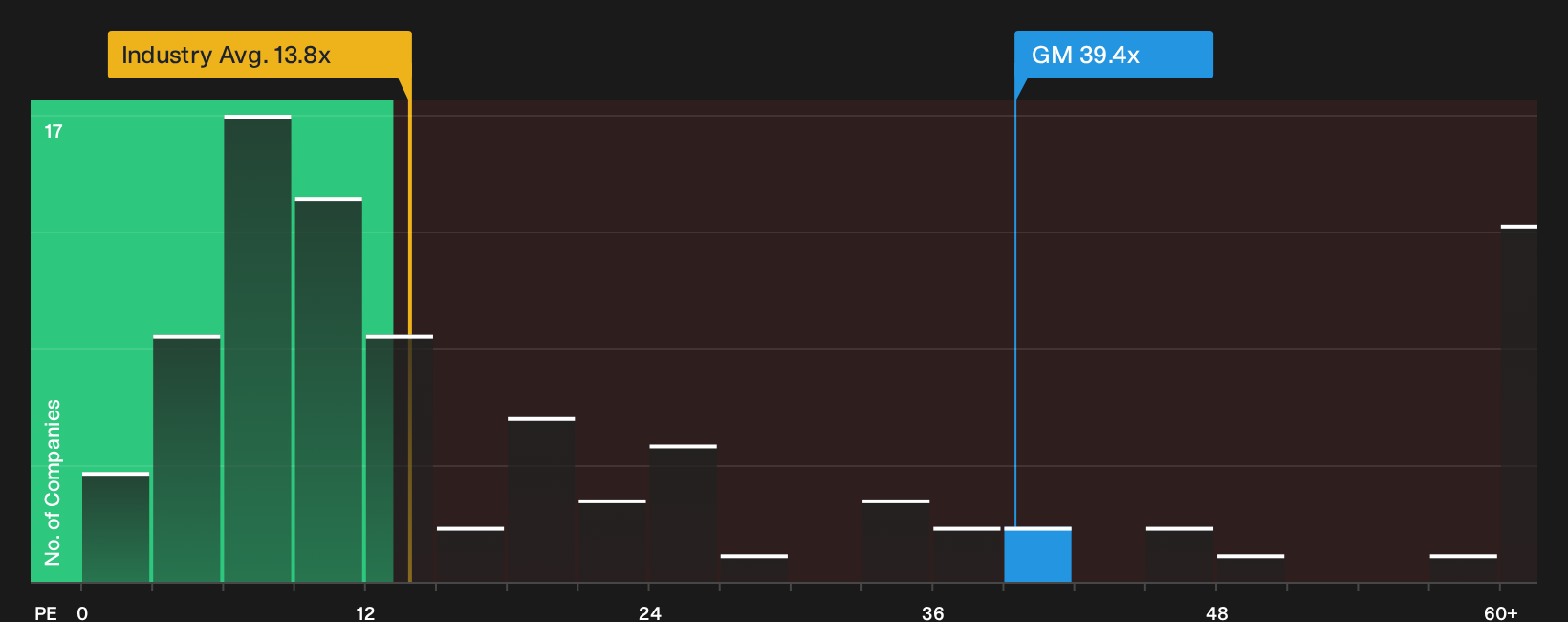 NYSE:GM P/E Ratio as at Sep 2026