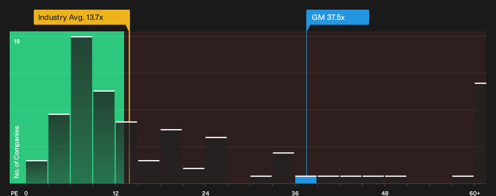 NYSE:GM P/E Ratio as at Oct 2026