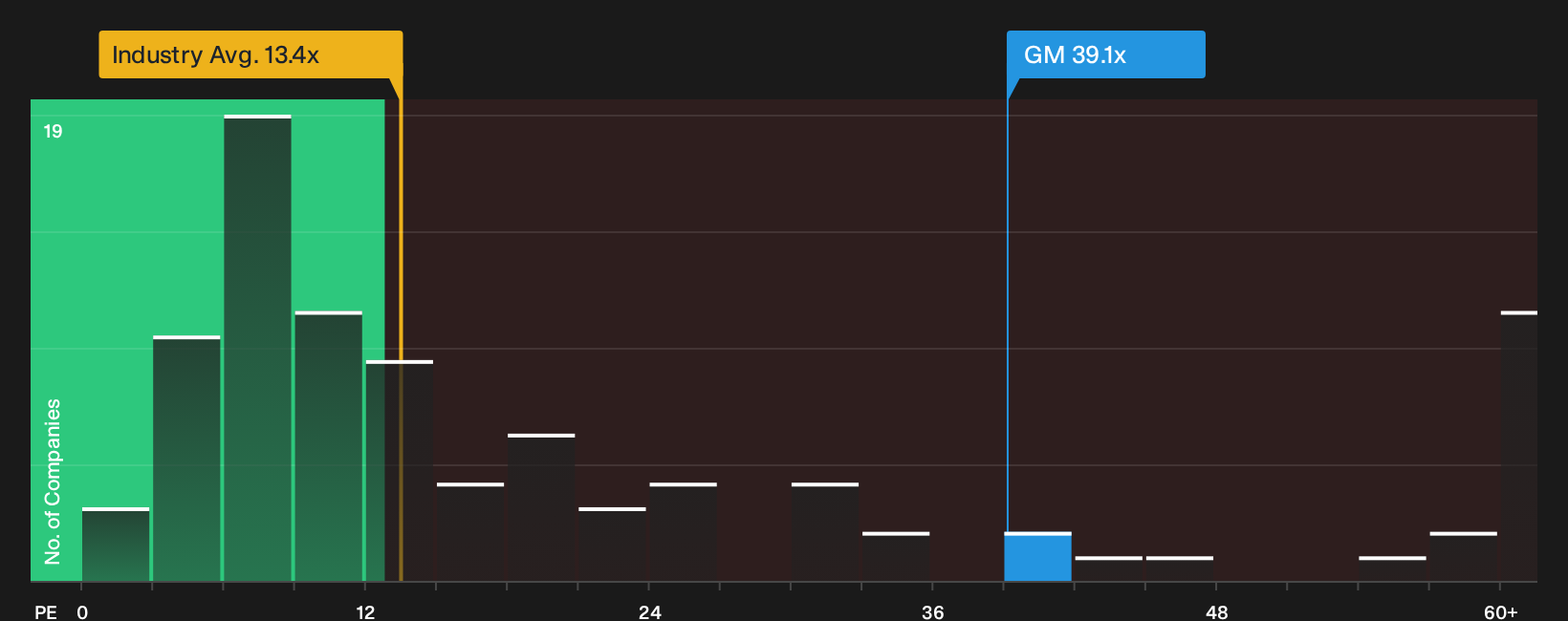 NYSE:GM P/E Ratio as at Oct 2026