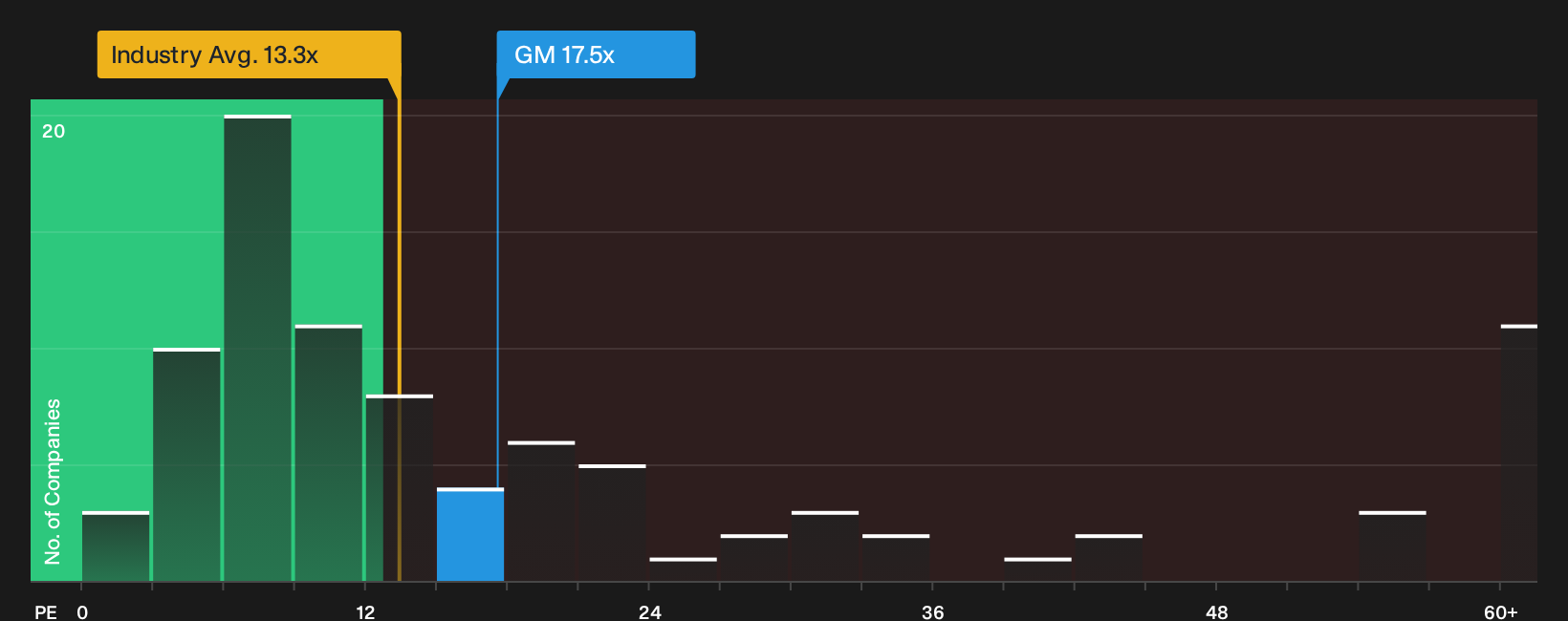 NYSE:GM P/E Ratio as at Oct 2026