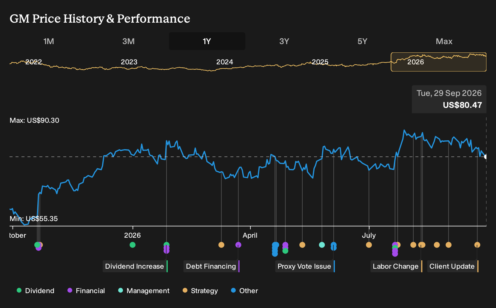 NYSE:GM 1-Year Stock Price Chart