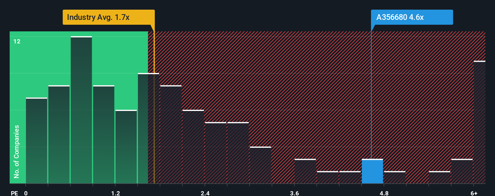 ps-multiple-vs-industry