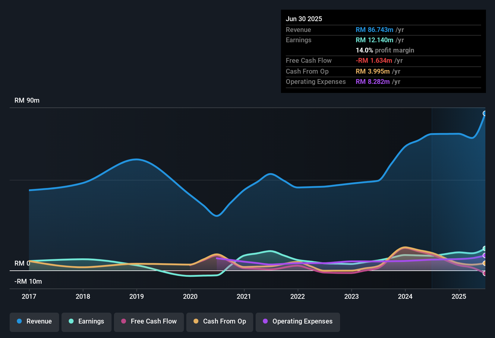 earnings-and-revenue-history