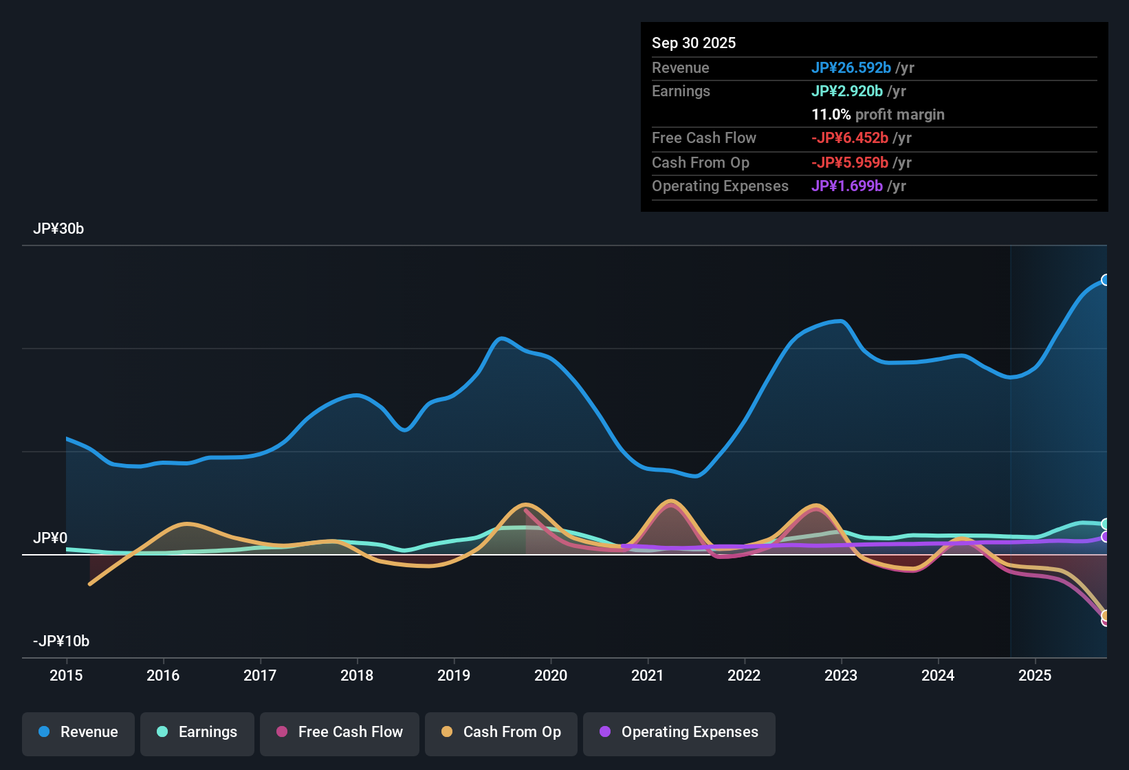 earnings-and-revenue-history