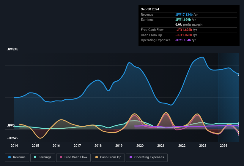 earnings-and-revenue-history