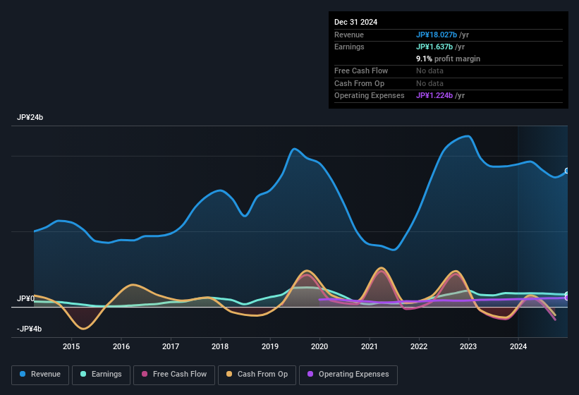 earnings-and-revenue-history