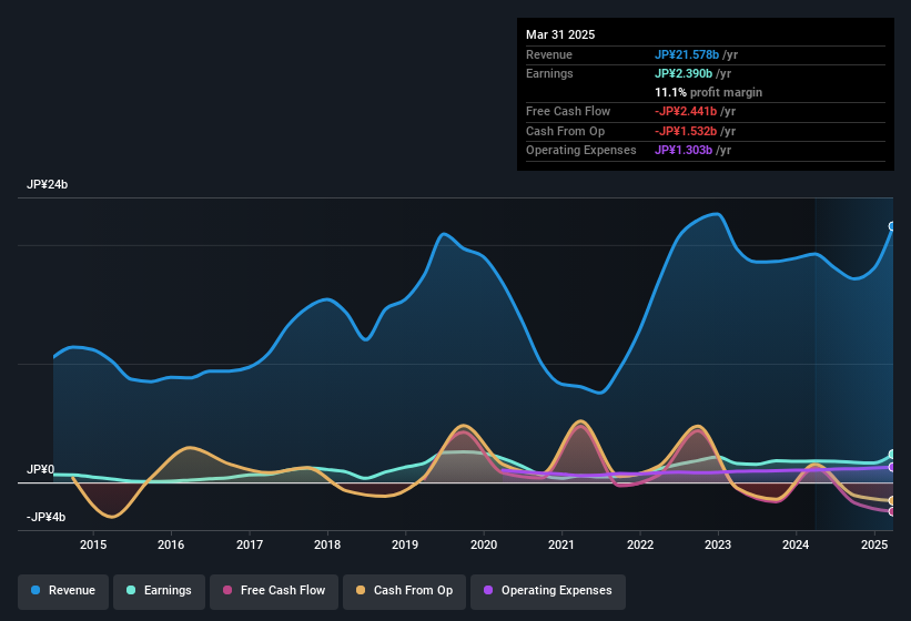 earnings-and-revenue-history