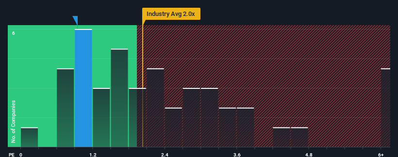 ps-multiple-vs-industry