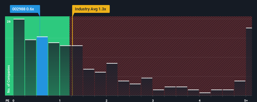 ps-multiple-vs-industry