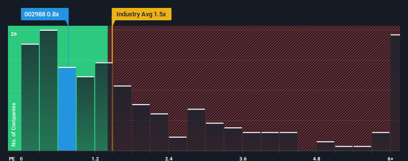 ps-multiple-vs-industry