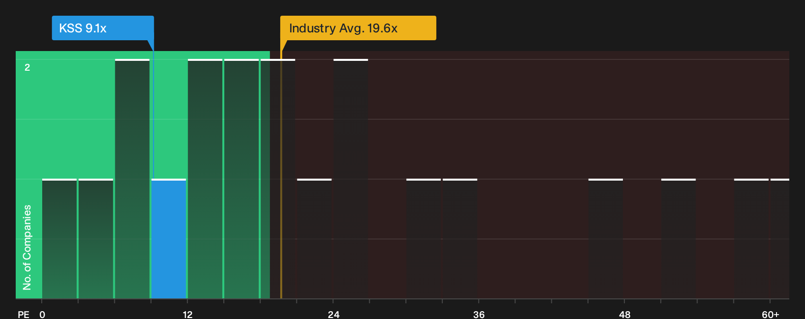 NYSE:KSS P/E Ratio as at Oct 2026