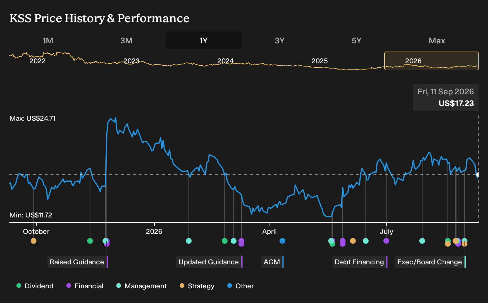 NYSE:KSS 1-Year Stock Price Chart