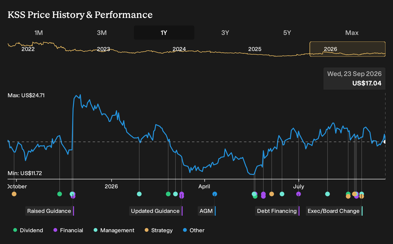 NYSE:KSS 1-Year Stock Price Chart