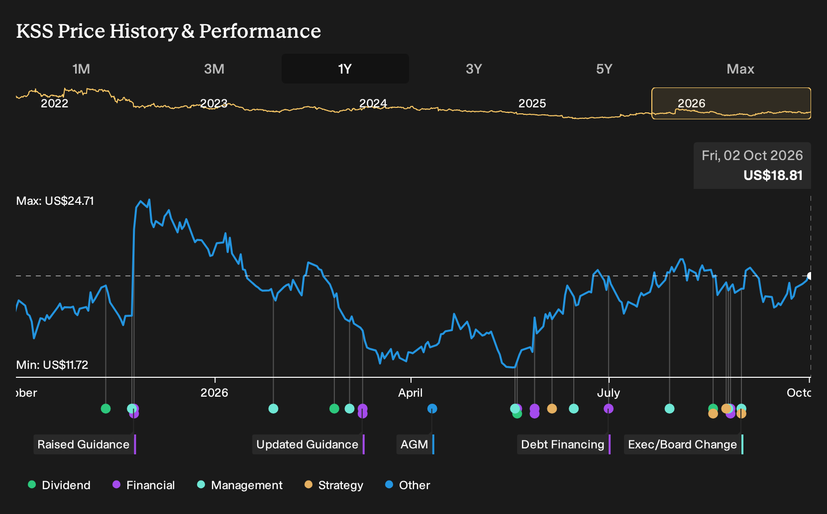 NYSE:KSS 1-Year Stock Price Chart