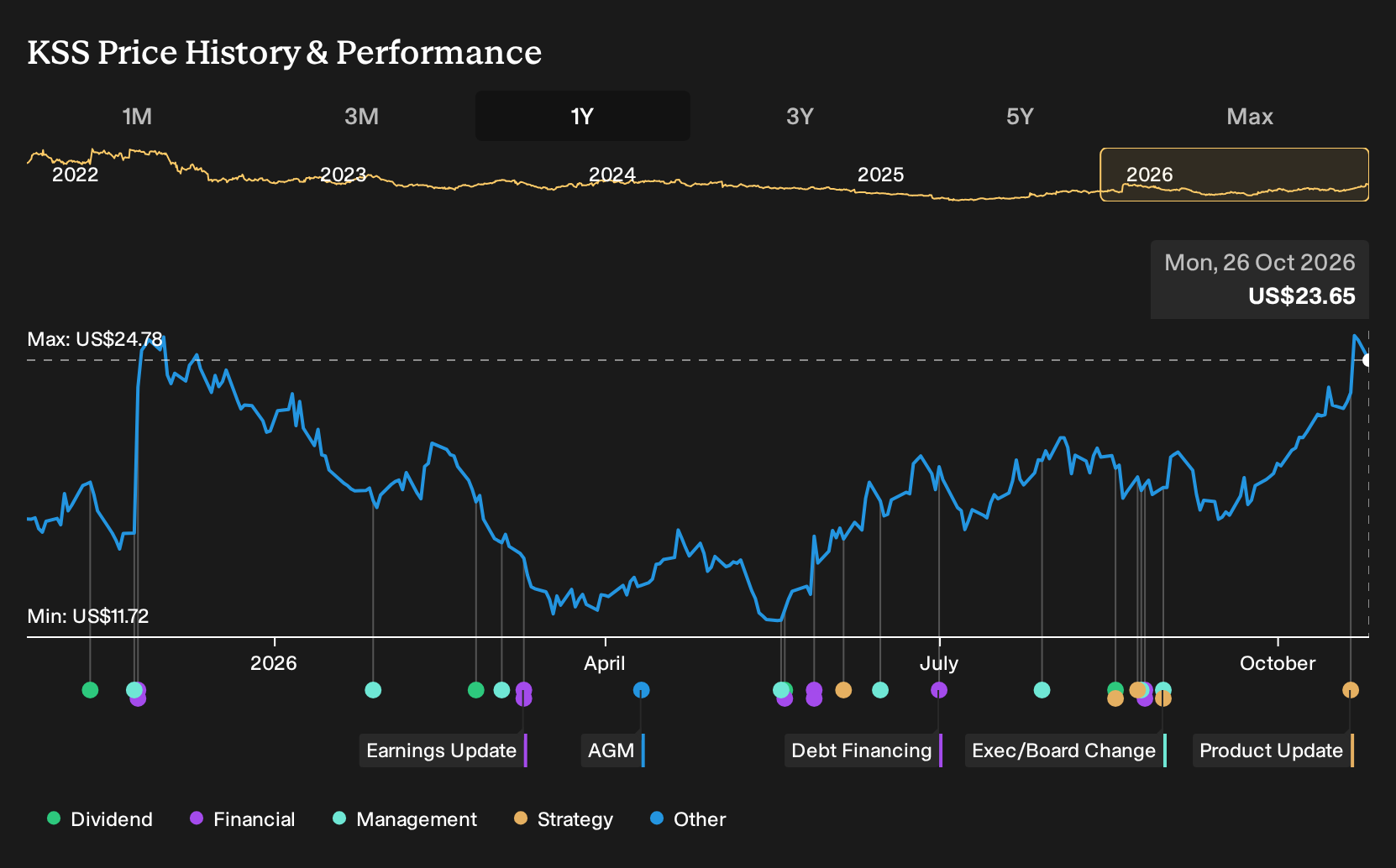 NYSE:KSS 1-Year Stock Price Chart