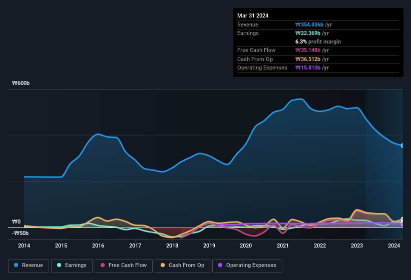 earnings-and-revenue-history