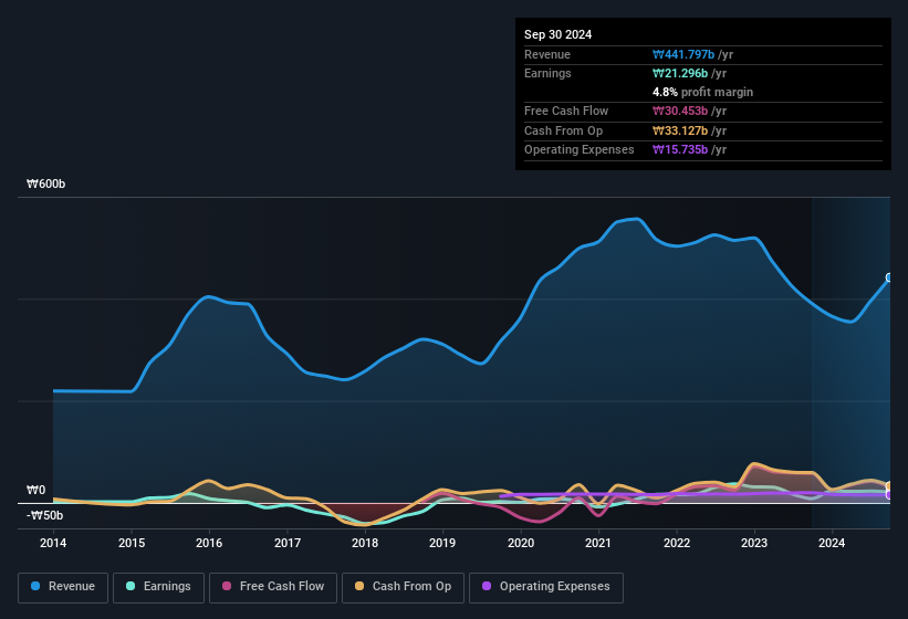 earnings-and-revenue-history