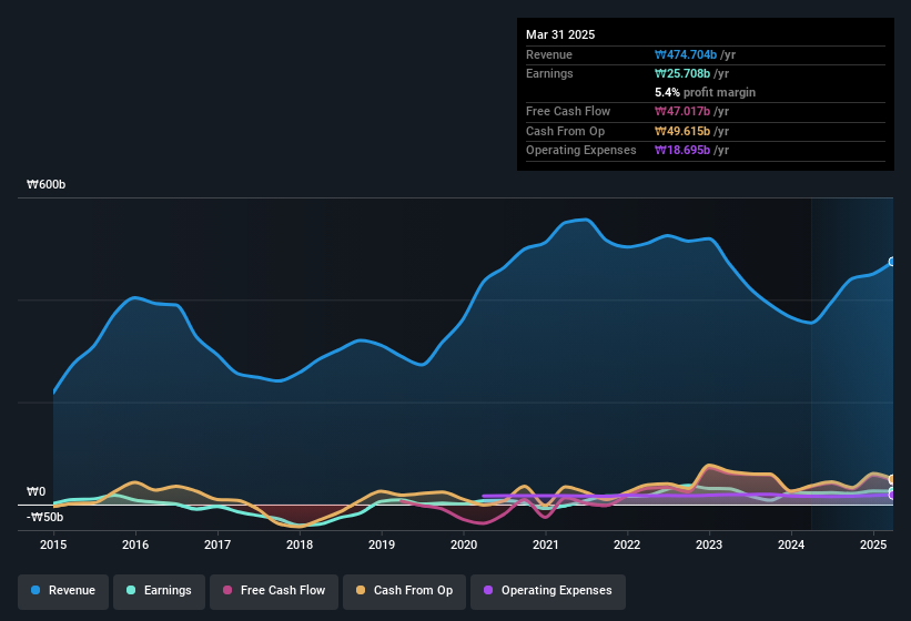 earnings-and-revenue-history