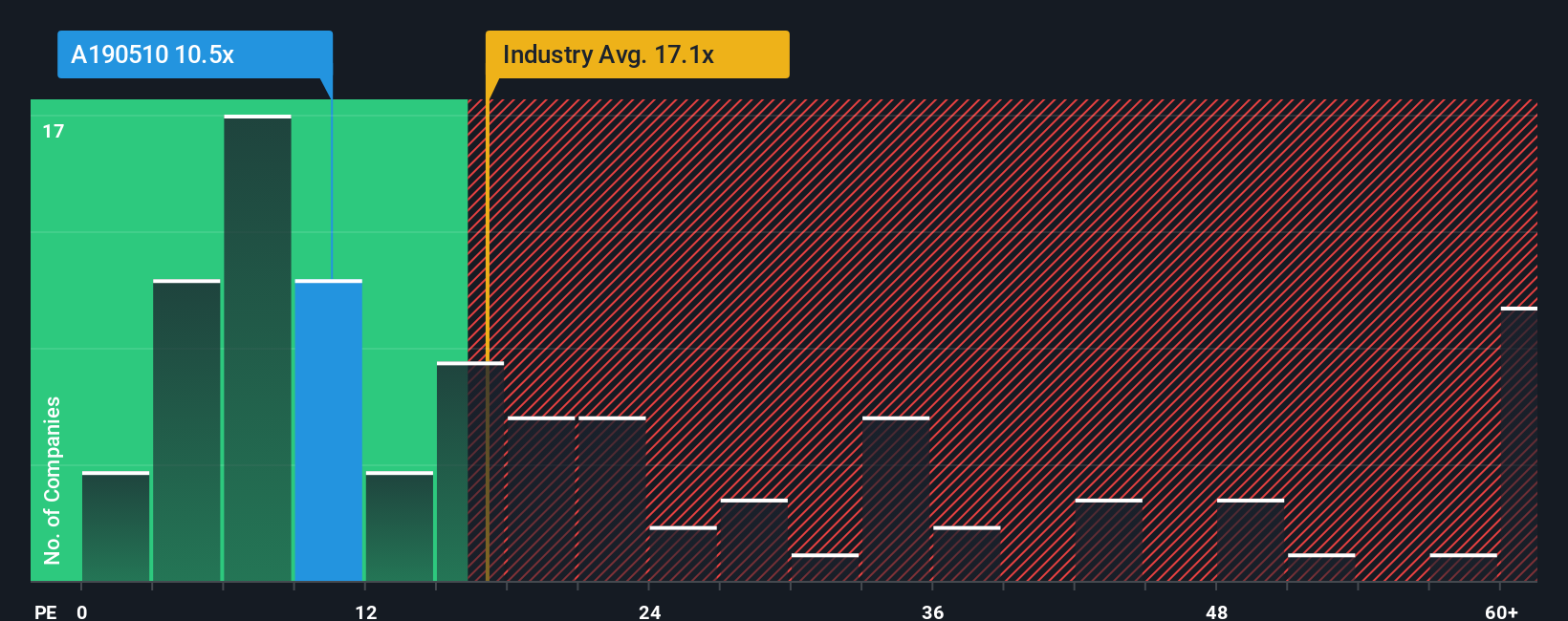 pe-multiple-vs-industry