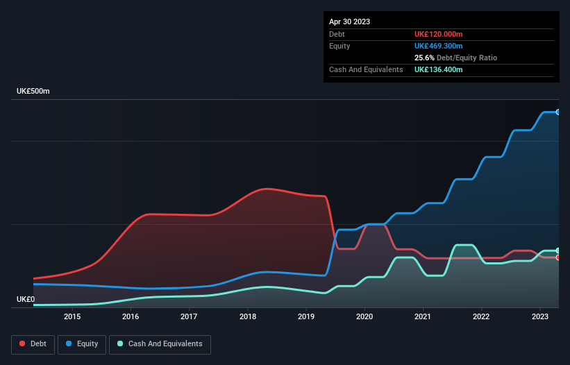 debt-equity-history-analysis