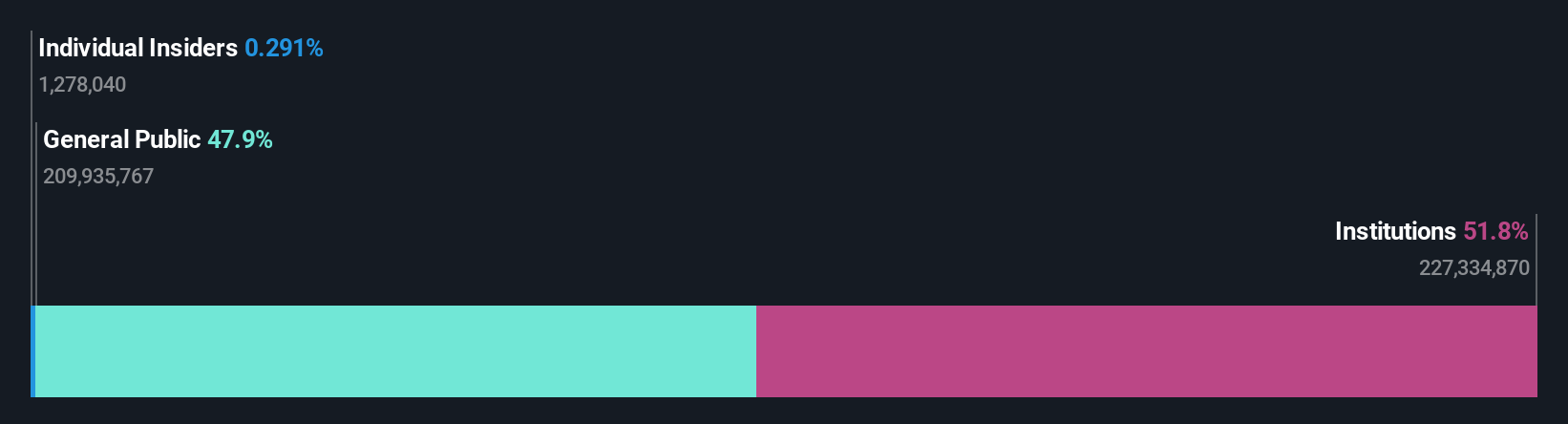 ownership-breakdown