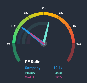 NSEI:DCAL Price Based on Past Earnings July 7th 2020