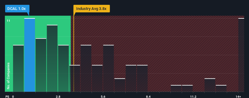 ps-multiple-vs-industry