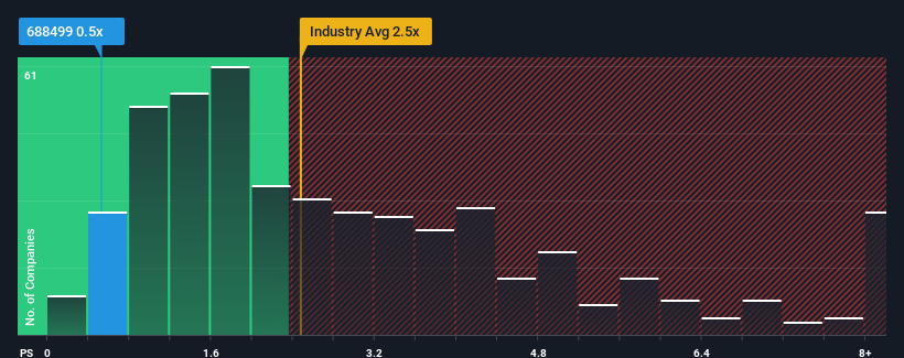 ps-multiple-vs-industry