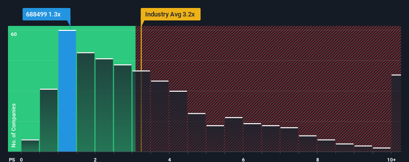 ps-multiple-vs-industry