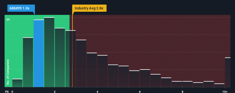 ps-multiple-vs-industry