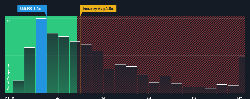 ps-multiple-vs-industry