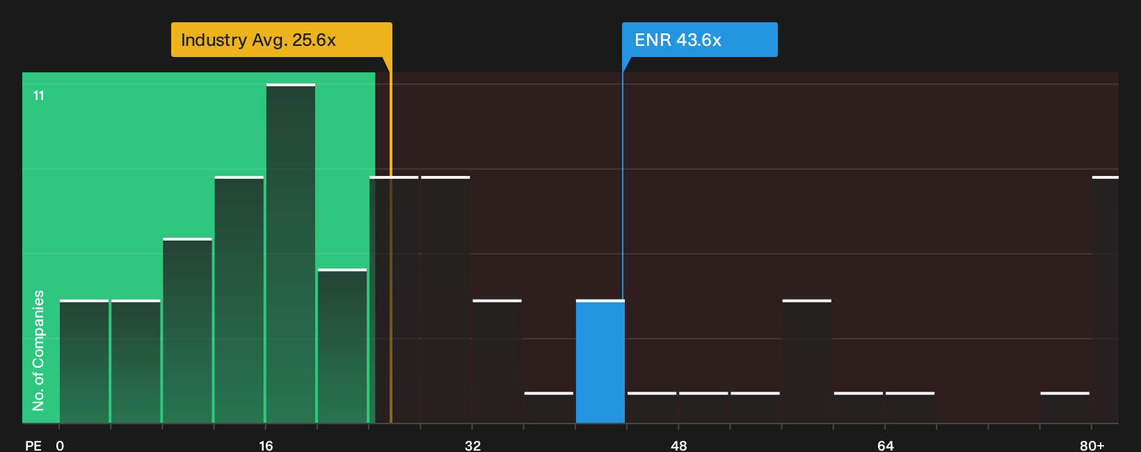 XTRA:ENR P/E Ratio as at Sep 2026