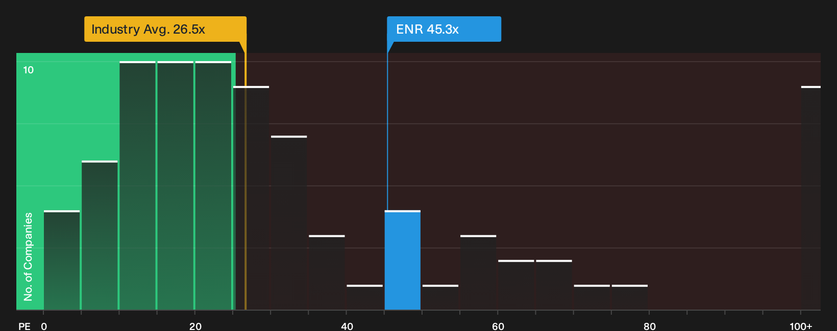 XTRA:ENR P/E Ratio as at Sep 2026