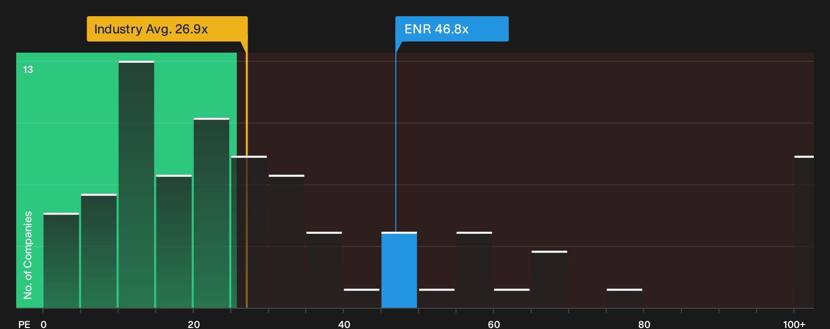 XTRA:ENR P/E Ratio as at Oct 2026