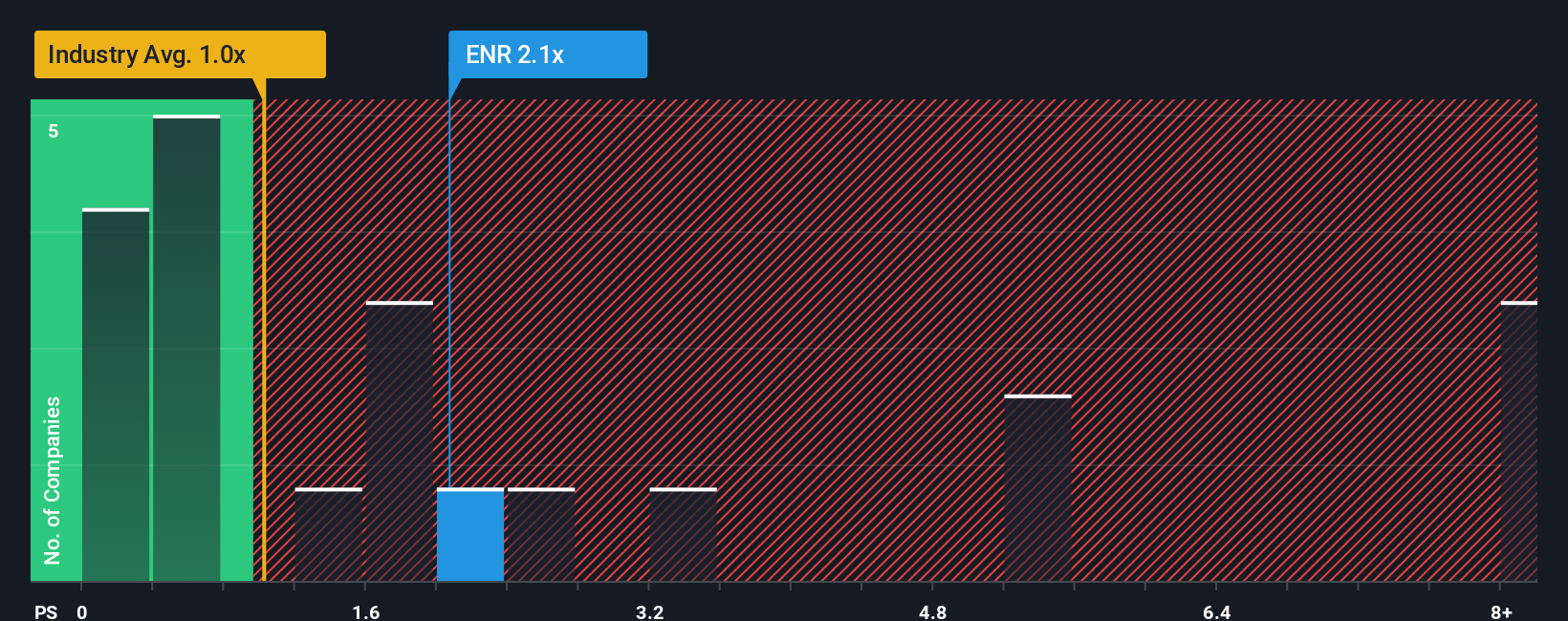 ps-multiple-vs-industry