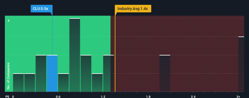 ps-multiple-vs-industry