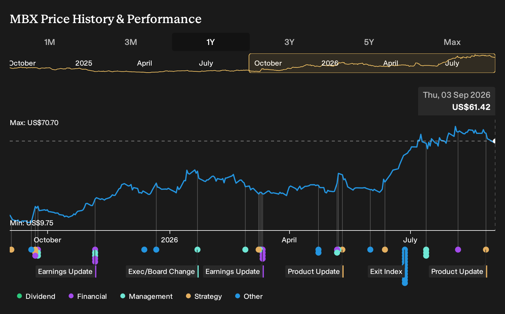 MBX 1-Year Stock Price Chart