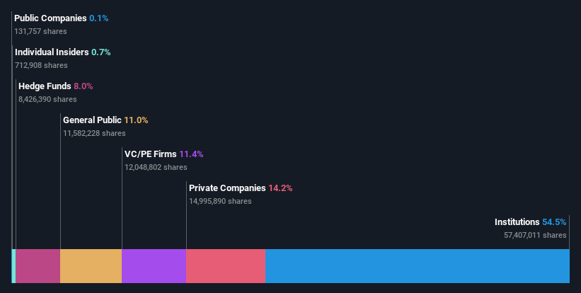 ownership-breakdown