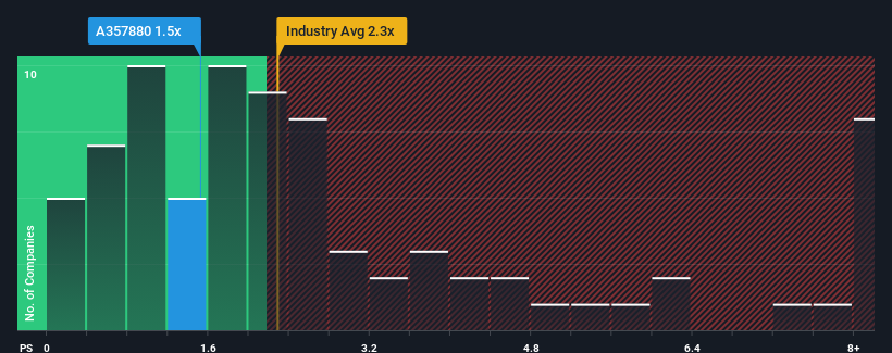 ps-multiple-vs-industry