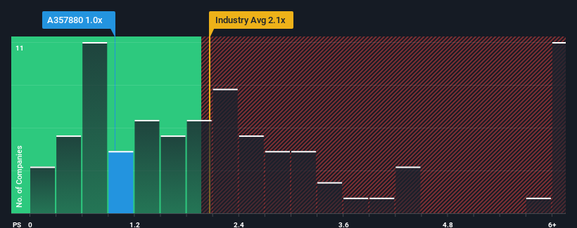 ps-multiple-vs-industry