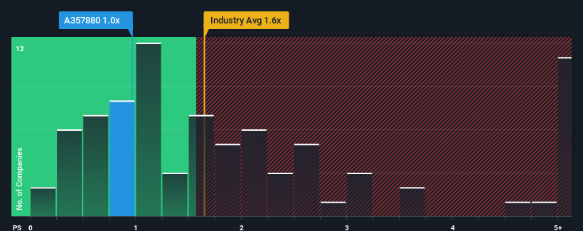 ps-multiple-vs-industry